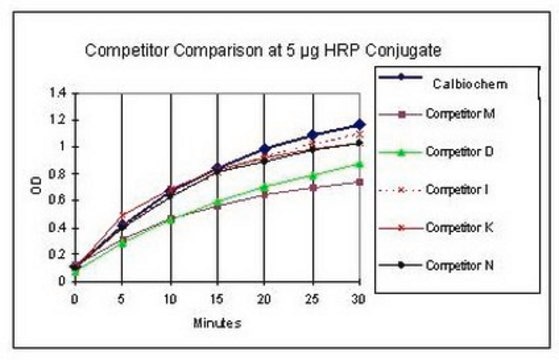 TMB Solution This TMB Solution is validated for use in ELISA for the detection of TMB Solution.