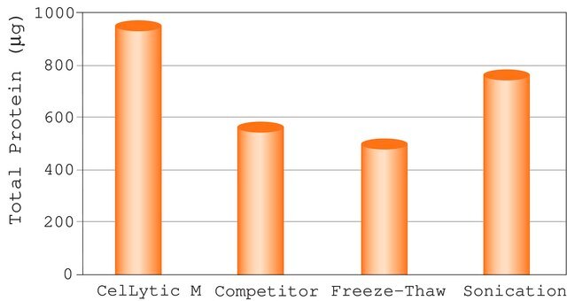 CelLytic&#8482; M Cell Lysis Reagent, Suitable for Mammalian cell lysis and protein solubilization.