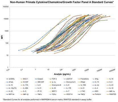 MILLIPLEX&#174; Non-Human Primate Cytokine/Chemokine/Growth Factor Panel A 48-Plex Premixed Magnetic Bead Panel – BULK (Space Saver) PACKAGING