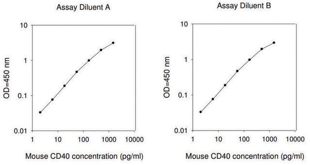 Mouse CD40 ELISA Kit for serum, plasma and cell culture supernatant