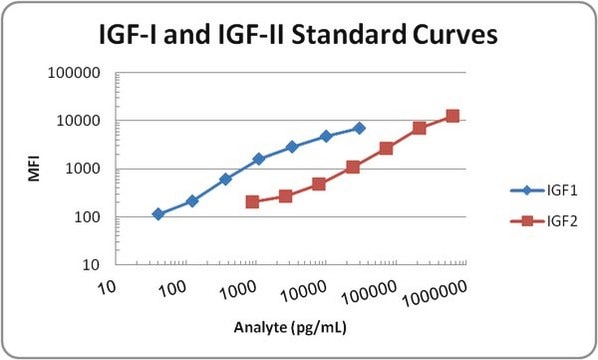 MILLIPLEX&#174; Human IGF-I, II Magnetic Bead Panel - Endocrine Assay The Human IGF Panel, using the Luminex xMAP technology, enables the simultaneous analysis of one or both IGF-I and IGF-II protein biomarkers in human serum, plasma and cell/tissue culture samples.