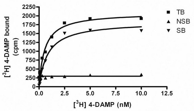 ChemiSCREEN Human M3 Muscarinic Acetylcholine Receptor Membrane Preparation Human M3 GPCR membrane preparation for Radioligand binding Assays &amp; GTP&#947;S binding.