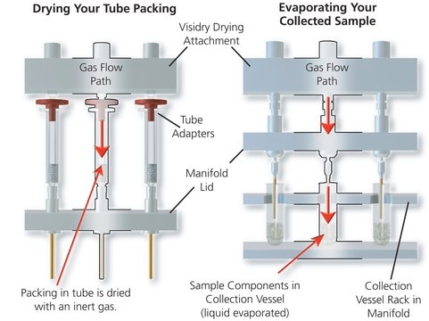 Visidry&#8482; Drying Attachment for use with Visiprep 24-port model