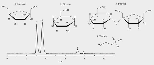 HPLC Analysis of an Energy Drink on Ascentis&#174; Express HILIC (ELSD Detection) application for HPLC