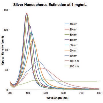 Silver nanospheres 20&#160;nm avg. part. size, 1&#160;mg/mL (aqueous sodium citrate), citrate functionalized