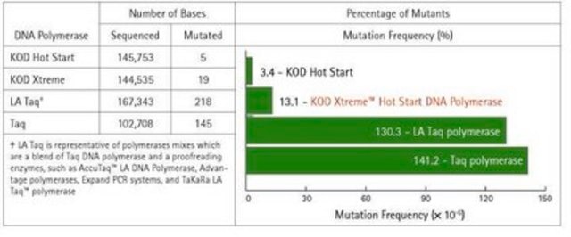 KOD Xtreme Hot Start DNA Polymerase Ultra high fidelity dnapolymerase designed for the most challenging PCR applications including: crude sample PCR, amplification of long strand and highly GC-rich DNA templates.