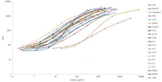 MILLIPLEX&#174; 384-well Human High Sensitivity T Cell Panel - Immunology Multiplex Assay for the analysis of a combination of analytes in serum, plasma, or tissue/cell culture supernatant