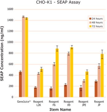 GeneJuice&#174; Transfection Reagent Non-lipid based chemical transfection reagent optimized for maximum transfection efficiency, ease-of-use, and minimal cytotoxicity on a wide variety of mammalian cells.