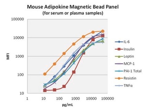 MILLIPLEX&#174; Mouse Adiponectin Magnetic Bead- Single Plex - Endocrine Assay This MILLIPLEX MAP Mouse Adiponectin Magnetic Bead Single Plex Kit is an Endocrine single plex assay. The analyte available for this kit is Adiponectin.