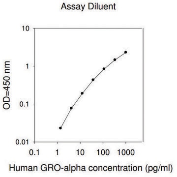 Human GRO-&#945; / CXCL1 ELISA Kit for serum, plasma, cell culture supernatant and urine