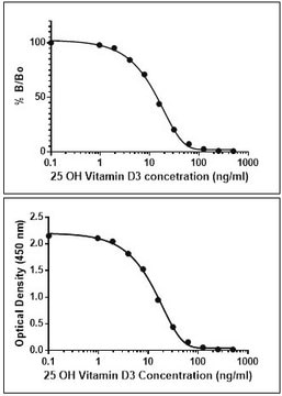 Anti-25-OH Vitamin D3 antibody, Rabbit Monoclonal recombinant, expressed in HEK 293 cells, clone RM3, purified immunoglobulin