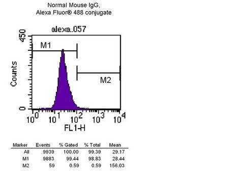 Anti-&#945;-Tubulin Antibody, clone DM1A, Alexa Fluor&#8482; 488 conjugate clone DM1A, Upstate&#174;, from mouse