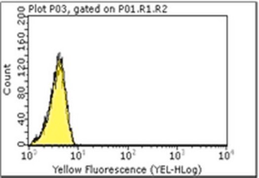 Mouse IgG1 Negative Control Antibody, clone 1E2.2 clone 1E2.2, 1&#160;mg/mL, Chemicon&#174;