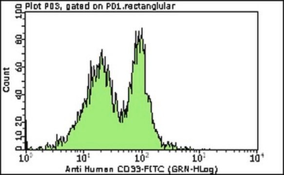 Milli-Mark&#174; Anti-CD33-FITC Antibody, clone WM-54 clone WM-54, Milli-Mark&#174;, from mouse