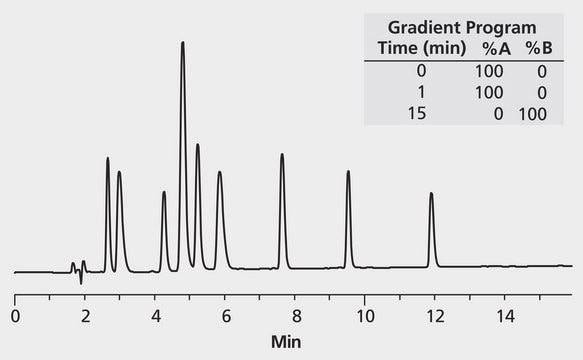 HPLC Analysis of Peptides on Discovery&#174; BIO Wide Pore C18 (Gradient #1) application for HPLC