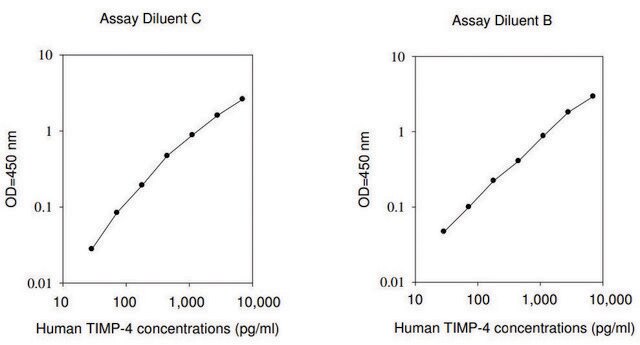 Human TIMP-4 ELISA Kit for serum, plasma, cell culture supernatant and urine