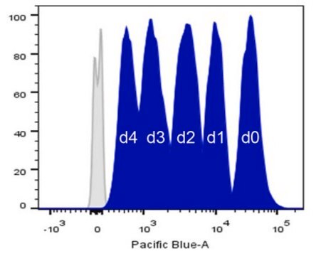 BioTracker 405 Blue SE Cell Proliferation Kit Live cell imaging cell proliferation kit used for fluorescent cell labeling in flow cytometry applications.