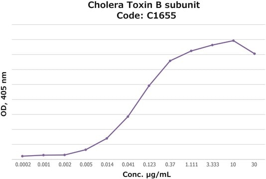 Cholera Toxin B subunit FITC conjugate, lyophilized powder