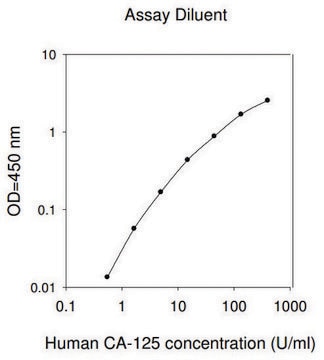 Human Carbohydrate Antigen 125 / Mucin-16 ELISA Kit for serum, plasma, cell culture supernatant and urine