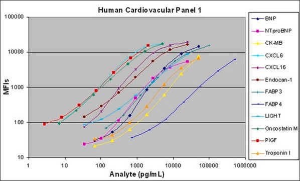 MILLIPLEX&#174; Human Cardiovascular Disease (CVD) Magnetic Bead Panel 1 - Cardiovascular Disease Multiplex Assay The analytes available for this multiplex kit are: BNP, NT-proBNP, CK-MB, CXCL6/GCP-2, CXCL16, Endocan-1 (ESM-1), FABP3, FABP4, LIGHT, Oncostatin (OSM), Placental Growth Factor (PlGF), Troponin I (TnI).