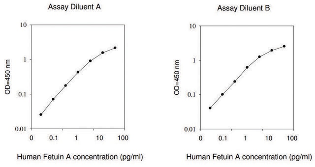 Human AHSG / Alpha-2-HS-glycoprotein ELISA Kit for serum, plasma and cell culture supernatants