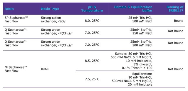 Salt Active Nuclease (SAN) High Purity, recombinant, expressed in Pichia pastoris, Triton-free