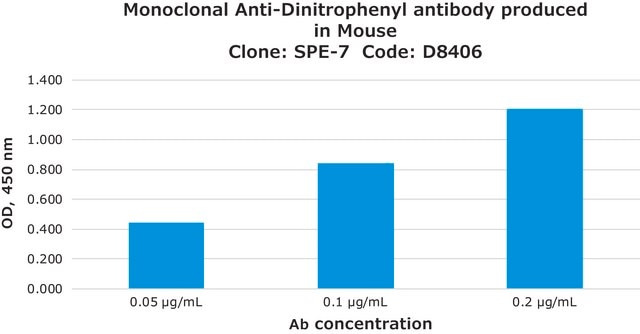 Anti -Dinitrophenyl antibody, Mouse monoclonal IgE isotype, ~1&#160;mg/mL, clone SPE-7, affinity purified immunoglobulin, buffered aqueous solution