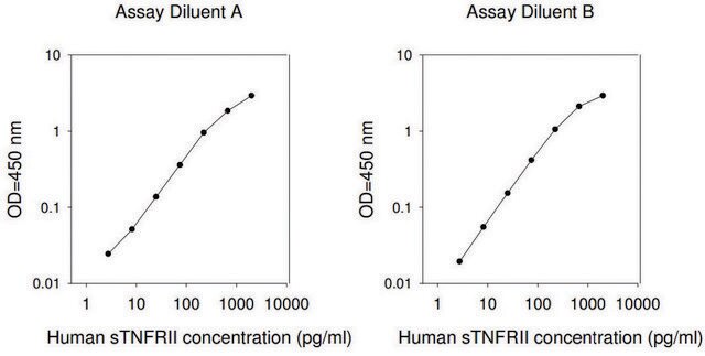 Human soluble TNF Receptor 2 ELISA Kit for serum, plasma for serum, plasma, cell culture supernatant and urine