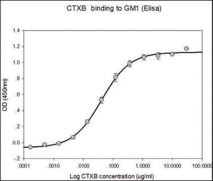 Cholera Toxin B subunit recombinant, expressed in HEK 293 cells, subunit A free