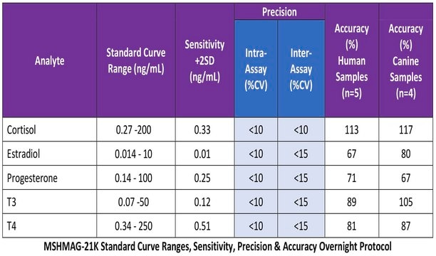 MILLIPLEX&#174; Multi-Species Hormone Magnetic Bead Panel The Multi-Species Hormone Panel, using the Luminex xMAP technology, enables the simultaneous analysis of 5 steroid/thyroid biomarkers in human serum, plasma and cell culture samples.