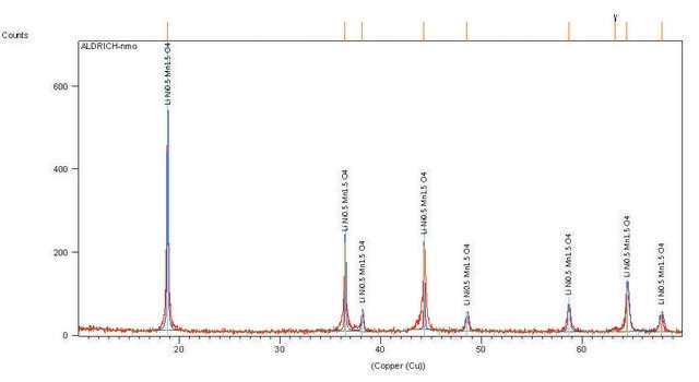 Lithium manganese nickel oxide spinel, powder, &lt;0.5&#160;&#956;m particle size (BET), &gt;99%