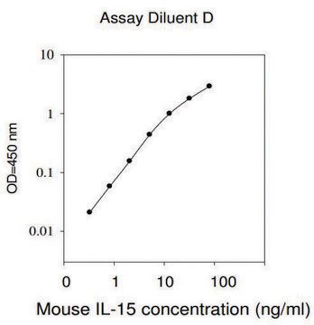 Mouse IL-15 ELISA Kit for serum, plasma and cell culture supernatant