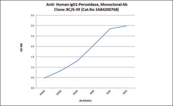 Anti-Human IgG1-Peroxidase antibody, Mouse monoclonal clone 8c/6-39, purified from hybridoma cell culture