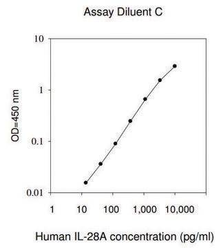 Human IL-28A / IFN-&#955; ELISA Kit for serum, plasma, cell culture supernatants and urine