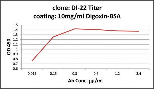 Anti-Digoxin antibody, Mouse monoclonal clone DI-22, purified from hybridoma cell culture