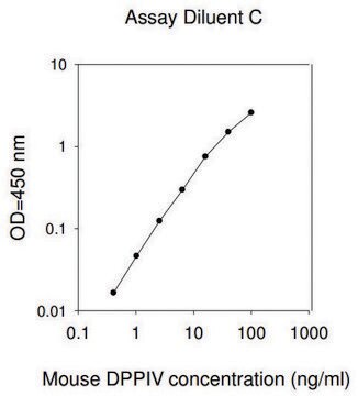 Mouse DPPIV ELISA Kit for serum, plasma and cell culture supernatant