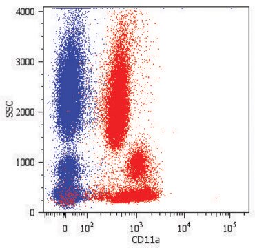 Monoclonal Anti-CD11a-PE antibody produced in mouse clone MEM-25, purified immunoglobulin, buffered aqueous solution