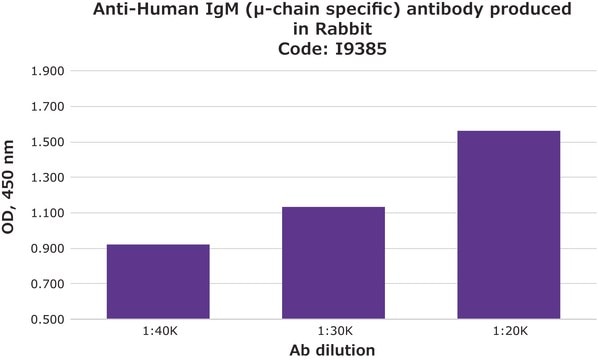 Anti-Human IgM (&#956;-chain specific) antibody produced in rabbit whole antiserum