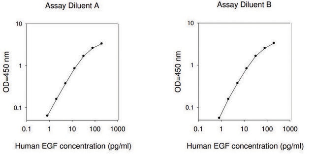 Human EGF ELISA Kit for serum, plasma, cell culture supernatant.