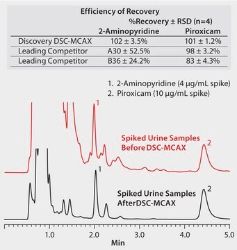 HPLC Analysis of Piroxicam and 2-Aminopyridine in Urine on Discovery&#174; HS F5 after SPE using Discovery&#174; DSC-MCAX application for SPE, application for HPLC