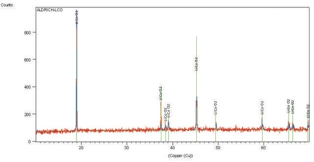 Lithium cobalt(III) oxide 99.8% trace metals basis