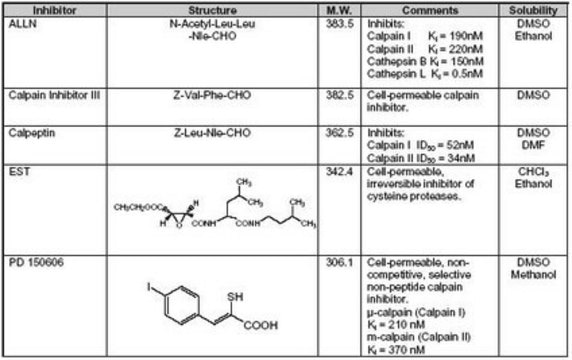 Calpain Inhibitor Set The Calpain Inhibitor Set controls the biological activity of Calpain. This small molecule/inhibitor is primarily used for Protease Inhibitors applications.