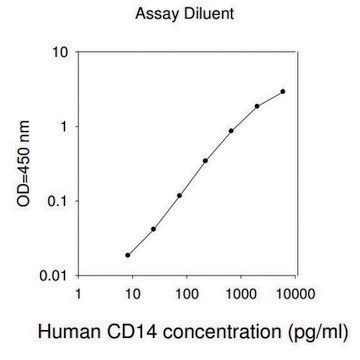 Human CD14 ELISA Kit for serum, plasma, cell culture supernatant and urine