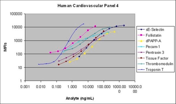 MILLIPLEX&#174; Human Cardiovascular Disease (CVD) Magnetic Bead Panel 4 - Cardiovascular Disease Multiplex Assay The analytes available for this multiplex kit are: sE-Selectin, Follistatin, Pecam-1, Pentraxin-3, Tissue Factor (TF), Thrombomodulin, Troponin T (TnT).