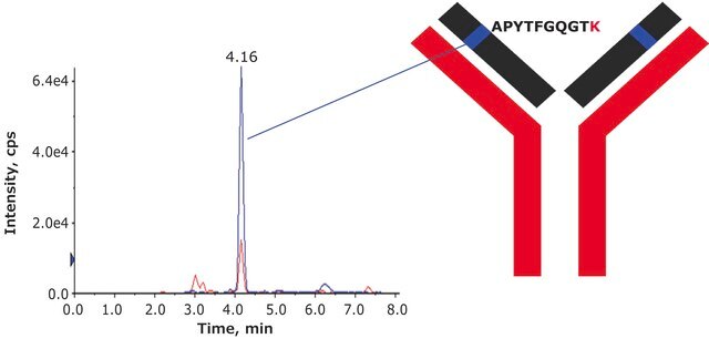 SILu&#8482;MAb Adalimumab Stable-Isotope Labeled Monoclonal Antibody