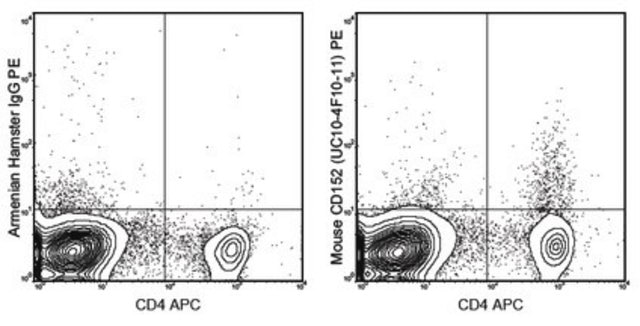 Anti-CD152 (CTLA-4) Antibody (mouse), PE, clone UC10-4F10-11 clone UC10-4F10-11, 0.2&#160;mg/mL, from hamster(Armenian)