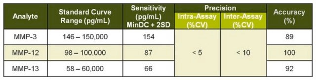 MILLIPLEX&#174; Human MMP Magnetic Bead Panel 1 - Immunology Multiplex Assay Matrix Metalloproteinase Bead-Based Multiplex Assays using the Luminex technology enable the simultaneous analysis of multiple MMPs biomarkers in human serum, plasma and cell culture samples.