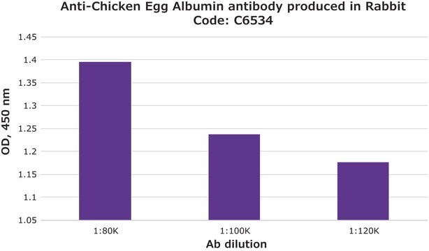 Anti-Chicken Egg Albumin antibody produced in rabbit whole antiserum