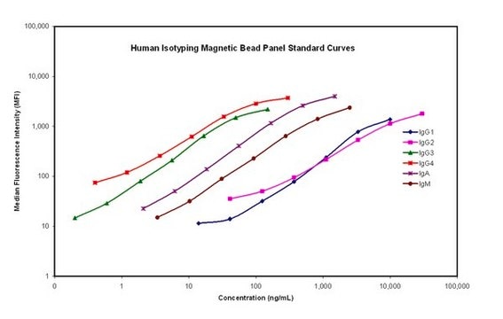 MILLIPLEX&#174; Human Isotyping Magnetic Bead Panel - Isotyping Multiplex Assay Isotyping Bead-Based Multiplex Assays using the Luminex technology enables the simultaneous analysis of multiple immunoglobulins (Ig) in human serum, plasma and cell culture samples.