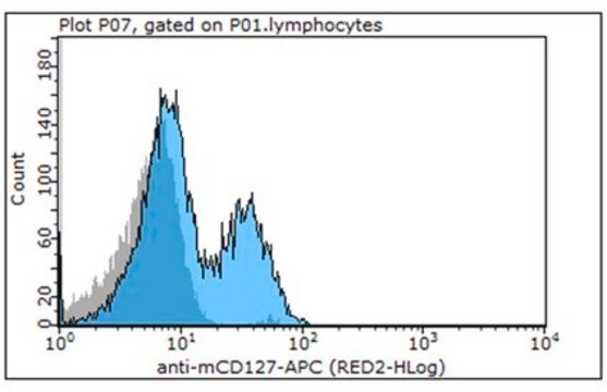 Anti-CD127 (IL-7Ra) Antibody (mouse), APC, clone A7R34 clone A7R34, 0.2&#160;mg/mL, from rat